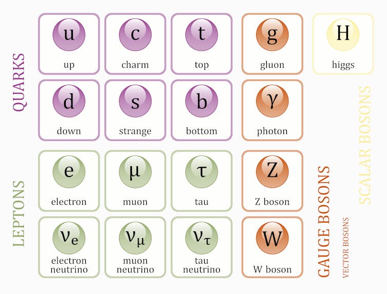 Le modèle standard de la physique des particules.